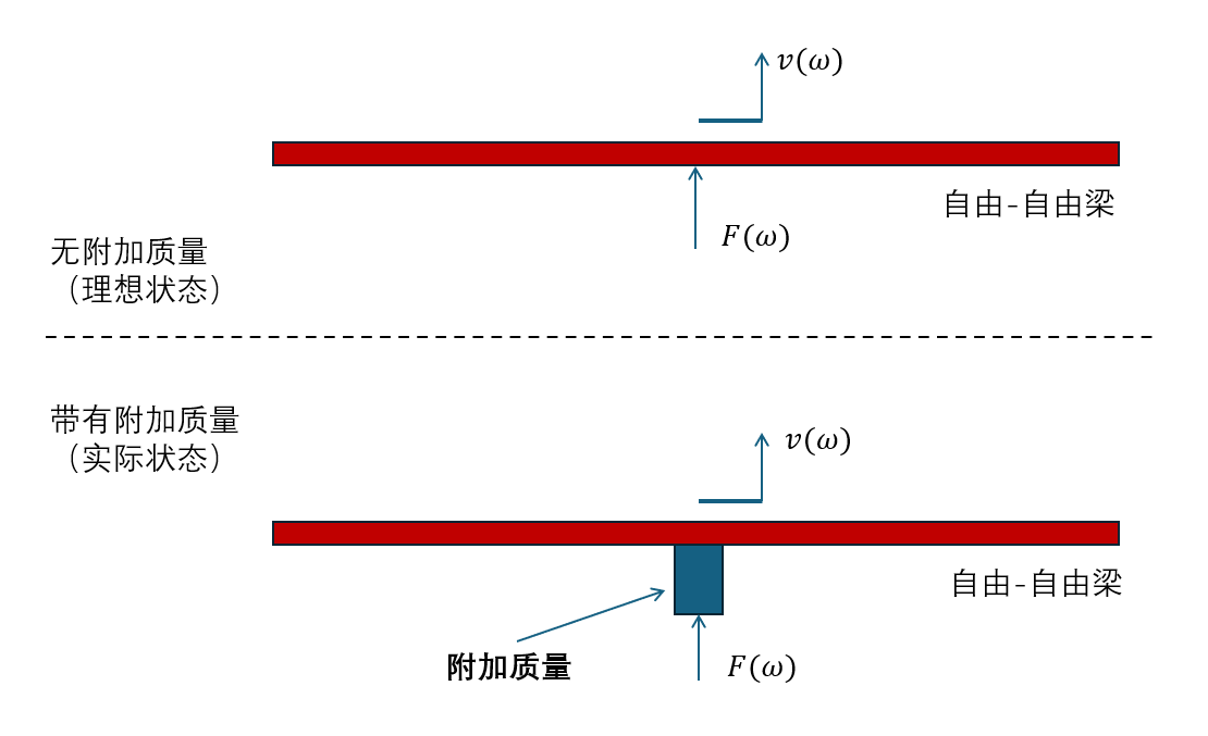自由梁附加质量示意图